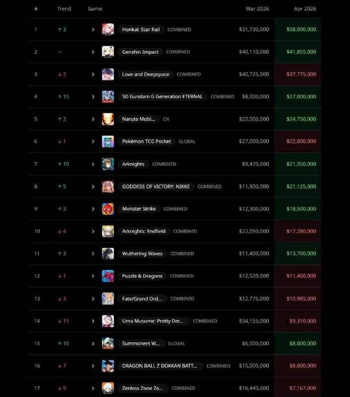 Доходы гача-игр за апрель